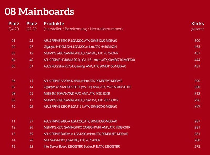 Die Top 15 der Einzelkategorie Mainboards. (ITscope)