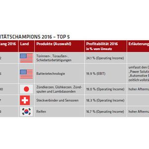 Die 100 größten Automobilzulieferer blicken auf ein erfolgreiches Geschäftsjahr 2016 zurück. In den Grafiken: die Profitabilitätschampions 2016: Top 5, ...