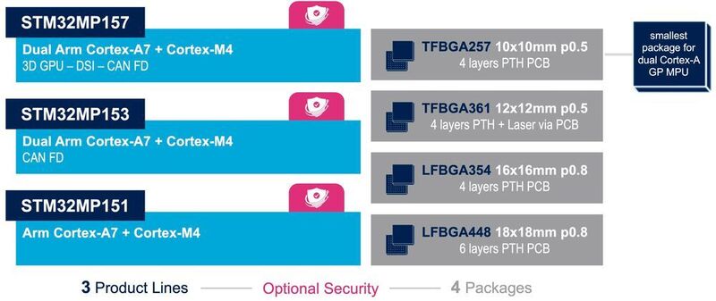Familienbande: Die neue Prozessorfamilie STM32MP1 besteht aus drei Produktlinien mit optionalen Security-Features. (ST Microelectronics)