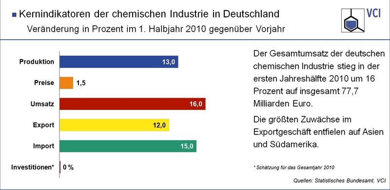 (Bild: VCI) (Bild: VCI)