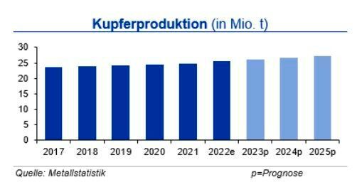 Im Januar 2023 lag die Kupferminenproduktion gut 4,5 % über derjenigen im Vorjahr, die aufgrund der Corona-Restriktionen gering ausfiel. Die Produktion in den Hauptförderländern Chile und Peru – insbesondere wegen politischer Proteste – fiel schwach aus. Im Kongo waren Produktionszuwächse zu verzeichnen. Die Raffinadeproduktion lag um 5,5 % höher und der Verbrauch erhöhte sich um 1,5 %. (Quelle:siehe Grafik)