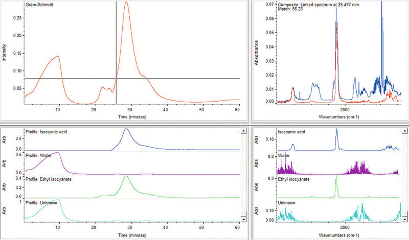 Abb. 2: TGA-IR-Resultate eines Polymer-Harzes, bei dem nur drei Komponenten überprüft wurden. Die Überlagerung (rechts oben) des theoretischen (rot) und des tatsächlichen Spektrums (blau) zeigt, dass diverse Komponenten im Spektrum fehlen. (Bild: Thermo Fisher Scientific)