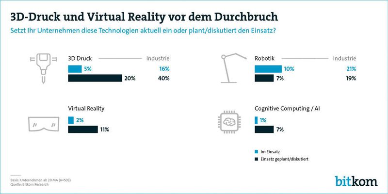 Industrie: 16 Prozent hat bereits und weitere 40 Prozent planen den Einsatz von 3D-Druckern. (Bitkom)