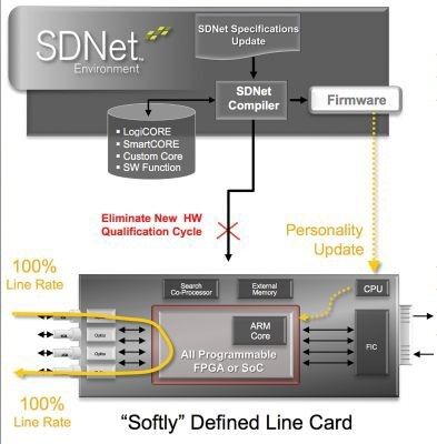 Bild 5: Nach der Inbetriebnahme erlaubt SDNet die Aktualisierung von Protokollen auf Line Cards ohne Service-Unterbrechung. (Bild: Xilinx)