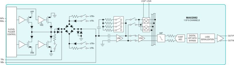 Bild 2: Der Ultraschall-Transceiver MAX2082 enthält den kompletten Empfänger mit T/R-Umschalter, Koppelkondensatoren und 3-Level-Hochspannungs-Pulsern. (Bild: Maxim Integrated)