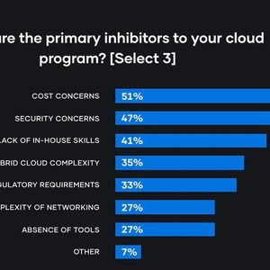 Bei der Umsetzung der Cloud-Strategie werden vor allem Kosten und Sicherheit als Hürden genannt. 