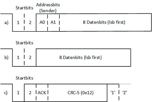 Bild 2: Rahmenformat ZanderLink: a) Erstes Byte, b) 2. bis vorletztes Byte, c) letztes Byte(Bild:  Christian Siemers)