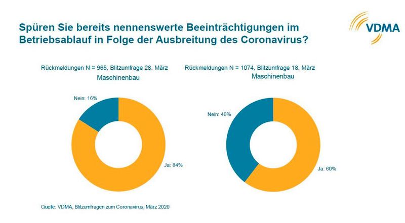 Zweite VDMA-Blitzumfrage zum Coronavirus vom 28. März 2020 (Bild: VDMA)