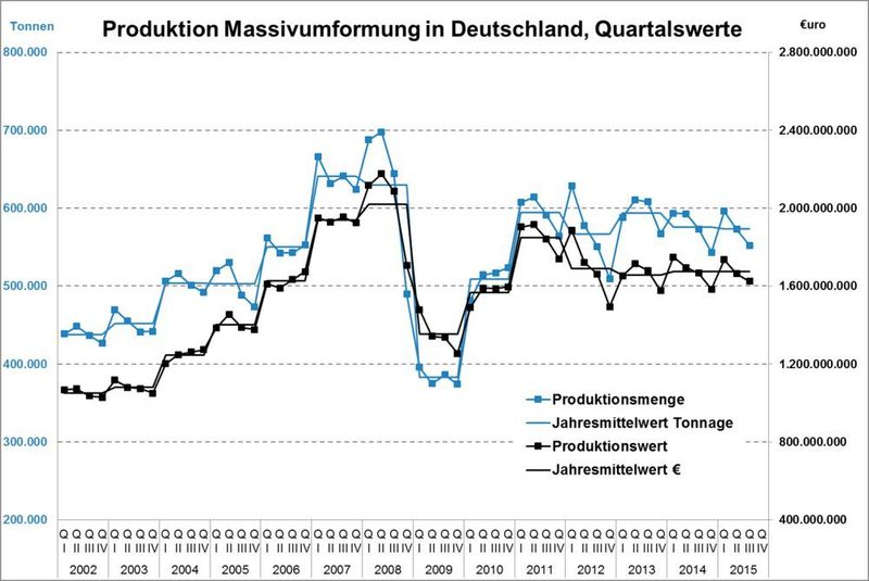 Statistisches Bundesamt, vierteljährliche Produktion im Verarbeitenden Gewerbe. (Bild: Industrieverband Massivumformung)