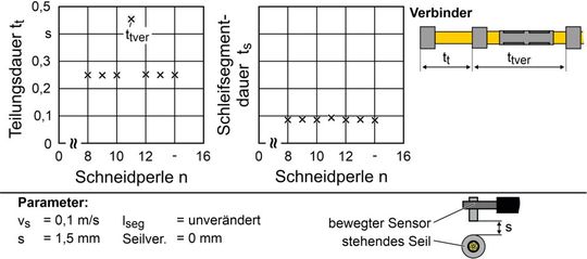Bild 8: Einfluss des Verbinders auf die Schleifsegmentdauer und die Teilungsdauer.(Bild:  IFW)