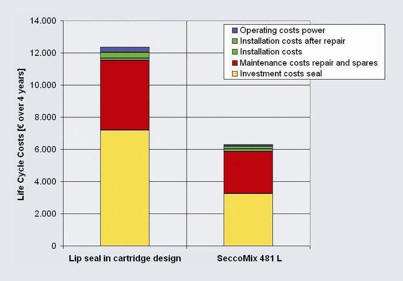 Figure 1: Life cycle sealing costs for a top-entry agitator with a non-critical process medium. (Archiv: Vogel Business Media)