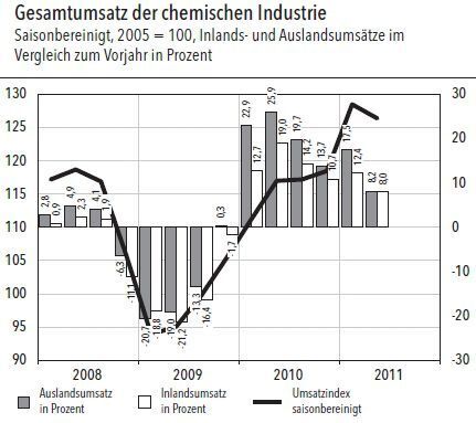 Gesamtumsatz der chemischen Industrie (Grafik, Quelle: VCI) (Archiv: Vogel Business Media)