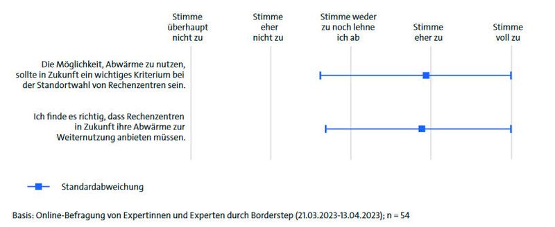 Abbildung 13: Einschätzungen zur Abwärmenutzung (Bild: Bitkom)