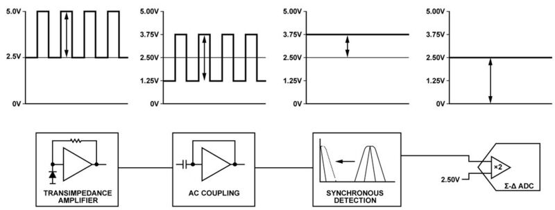 Bild 4: System-Blockschaltung und Signalverläufe im Zeitbereich auf jeder Stufe (Analog Devices, Inc.)