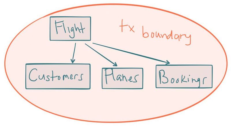 Ein Flug besteht beispielsweise aus Kunden, Flugzeugen und Buchungen.  (Bigtx.png / Red Hat / CC BY-SA 3.0)