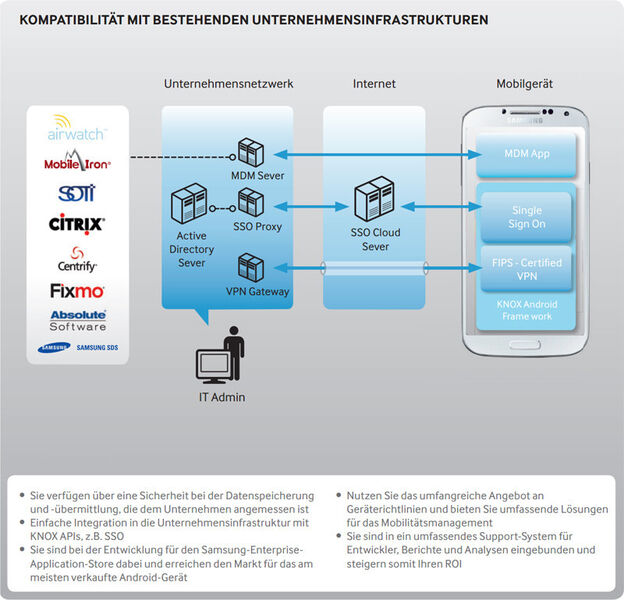 Das Mobile Device Management ist flexibel und lässt sich auch mit bestehenden Systemen abdecken. (Bild: Samsung)