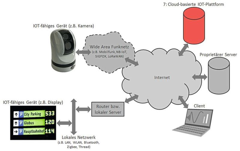 ...und schließlich die cloudbasierte IoT-Plattform. (GEFITS)