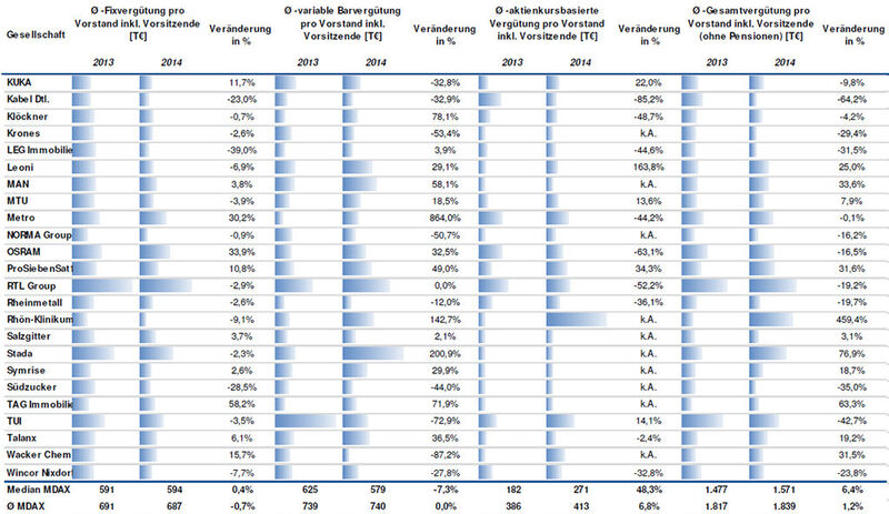 Stuktur und Entwicklung der durchschnittlichen Vorstandsvergütung (inkl. Vorsitzende) im MDAX nach Vergütungskomponenten in 2013-2014 in TEURO. (Bild: DSW/TUM)