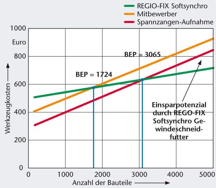 Bild 5: Berechnung des Break-Even-Point (BEP). Quelle: Rego-Fix (Archiv: Vogel Business Media)