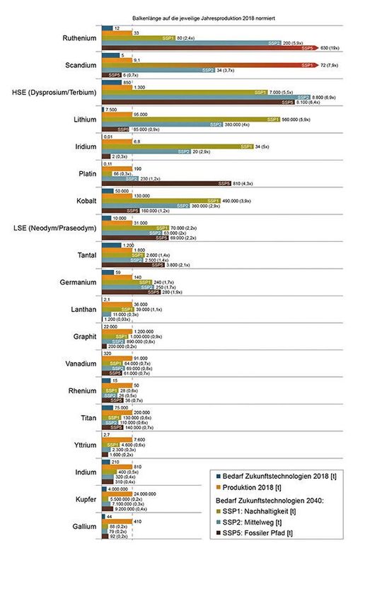 Die Grafik zeigt in unterschiedlichen Szenarien den Bedarf an Rohstoffen in ausgewählten Zukunftstechnologien für das Jahr 2040. Basis sind die Produktionszahlen von 2018. Die Grafik zeigt in unterschiedlichen Szenarien den Bedarf an Rohstoffen in ausgewählten Zukunftstechnologien für das Jahr 2040. Basis sind die Produktionszahlen von 2018.
