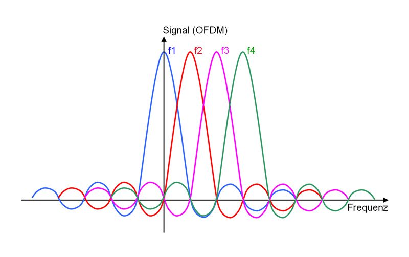 Bild 4: OFDM besitzt eine besonders hohe spektrale Effizienz (Archiv: Vogel Business Media)