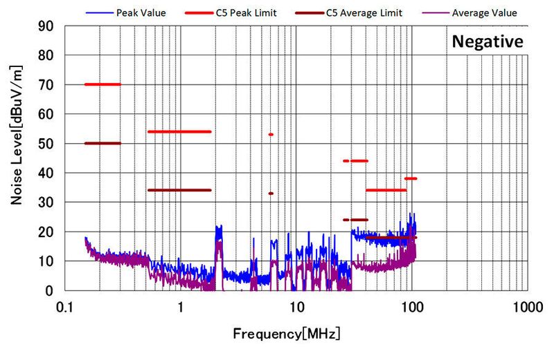 Bild 5.2: Störgrößen mit DM- und CM-Filter anhand der Norm CISPR 25, Klasse 5 mit einem geänderten Schaltungs-Layout. (TI)