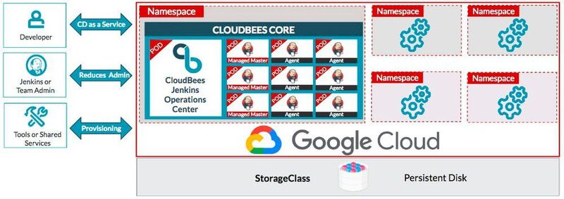 Die Native to Google Kubernetes Engine (GKE) ist einer der zentralen Bestandteile der neuesten CI/CD-Initiative von Atos, CloudBees und Google Cloud. (CloudBees)