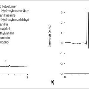 Abb. 4: HPLC-UV-Analyse a) der Matrix-Standardlösung synthetisch (Vanilleextrakt, synthetisch), b) einer Eiscreme-Probe(Bild:  Merck)