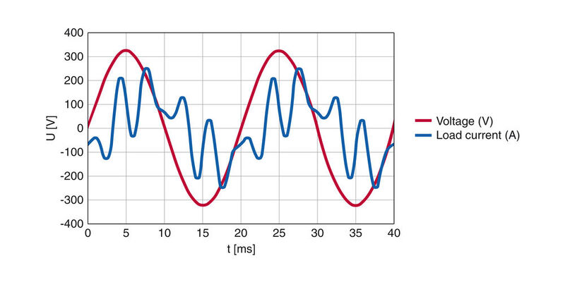 Bild 1: Spannungs- und Stromverlauf von nicht-linearen Lasten; bedingt durch nicht-lineare Lasten folgt der Stromverlauf nicht dem Sinus der Spannung, was zu unerwünschten Oberschwingungen führt.