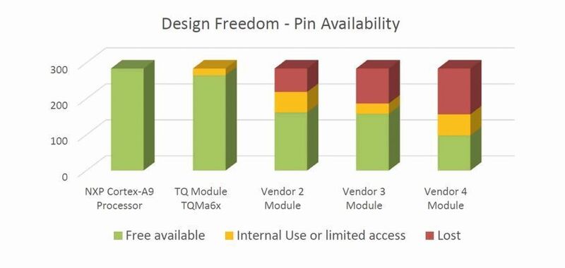 Vergleich der Pins bei i.MX6-Modulen: Stehen mehrere Embedded-Module zur Auswahl, hilft eine Gegenüberstellung der verfügbaren Pins (grün dargestellt) bei der Entscheidungsfindung. (Bild: TQ-Systems)