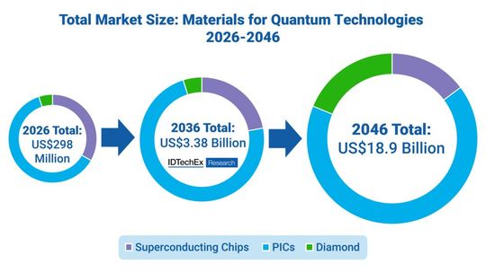 Noah El Alami und Tess Skyrme vom Marktforschungs- und Beratungshaus Idtechex haben sich den Markt für Materialien bei Quantentechnologien angesehen und Prognosen von 2026 bis 2046 erstellt. (Bild:  IDtechex)