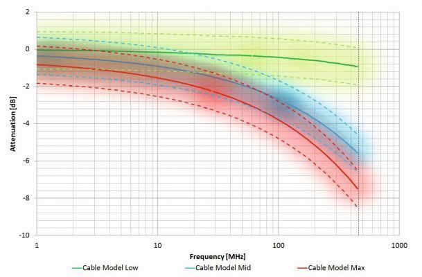 Bild 3: Vergleich der drei implementierten Kabelmodelle. (Ruetz System Solutions)