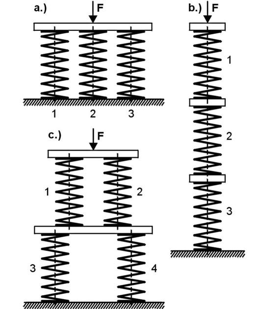Federsysteme: a) Parallelschaltung, b) Reihenschaltung, c) Mischschaltung(Bild:  Gutekunst)