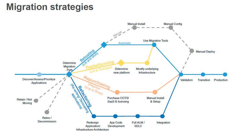 Die Grafik veranschaulicht die unterschiedlichen Migrationsstrategien und -pfade. (Amazon Web Services)