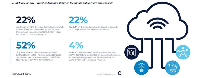 Die Mehrheit nutzt zwar bestehende Technologien, diese werden allerdings individualisiert und weiterentwickelt, sodass sie den eigenen Anforderungen entsprechen. (Bild: Crisp Research)