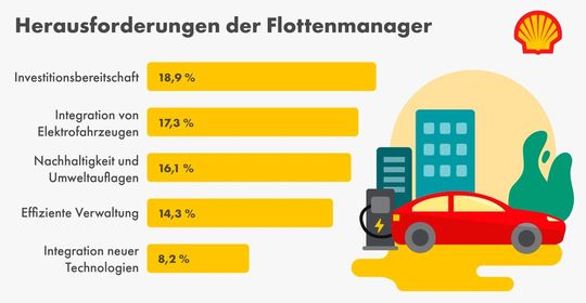 Das haben 800 Flottenmanager auf die Frage zu ihren Herausforderungen im Flottenmanagement im Jahr 2025 geantwortet (Mehrfachauswahl war möglich). (Bild:  Shell)