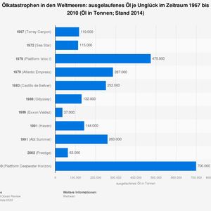 Die Explosion der schwimmenden Bohrinsel "Deepwater Horizon" im Jahr 2010 war der größte Ölunfall weltweit (Stand 2014). Damals flossen 700.000 Tonnen Rohöl in den Golf von Mexiko. Die selbe Region war bereits 1979 Schauplatz einer schweren und ähnlichen Ölkatastrophe, als die Plattform Ixtoc 1 in Flammen aufging und 475.000 Tonnen Rohöl ins Meer gelangten. (Bild:  Statista)