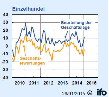 ifo-Geschäftsklimaindex Januar 2015: Geschäftslage und -erwartungen im Einzelhandel (Bild: ifo-Institut)