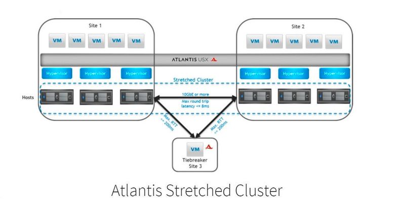 Der Stretched Cluster von Atlantis arbeitet bei der synchronen Spiegelung mit Deduplizierung, wodurch der Bandbreitenbedarf erheblich sinkt.  (Atlantis Computing)