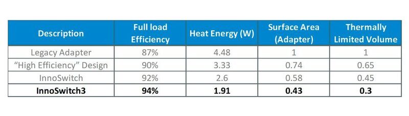 Tabelle 1: Der höhere Wirkungsgrad verringert den Flächenbedarf und entsprechend auch das Volumen, das nötig ist, um die thermischen Vorgaben einzuhalten (19-V/35-W-Netzadapter). (Power Integrations)