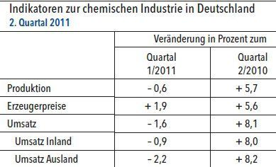 Indikatoren zur chemischen Industrie in Deutschland (Grafik, Quelle: VCI) (Archiv: Vogel Business Media)