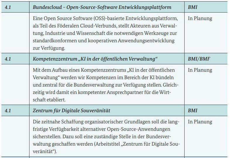 Maßnahmen aus der Datenstrategie ( Bundesregierung)
