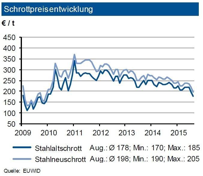 Im August 2015 gaben die Schrottpreise noch einmal um ca. 20 € je Tonne nach. Trotz eines zuletzt kräftigen Anstiegs der deutschen Stahlproduktion von fast 5 % im Juli, konnten die Schrottlieferanten hiervon nicht nennenswert profitieren. Der Anstieg war primär auf die Oxygenstahlwerke zurückzuführen. Der Export in die Türkei wurde weiter von der schwachen türkischen Stahlproduktion infolge geringer Nachfrage aus wichtigen Abnehmerländern(Syrien, Irak) belastet. Die Orders Italiens waren infolge der üblichen Werksferien im August sehr gering. Unverändert drücken die niedrigen Eisenerz-Spotpreise auf den Schrottpreis. Dieser Druck dürfte zumindest bis Ende 2016 anhalten. Die IKB sieht ab dem vierten Quartal 2015 jedoch wieder leicht anziehende Preise. (Quellen: siehe Grafik)
