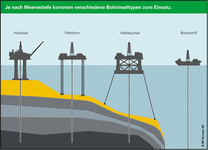Je nach Meerestiefe werden verschiedene Bohrinseltypen zur Förderung eingesetzt. (Grafik: BP)