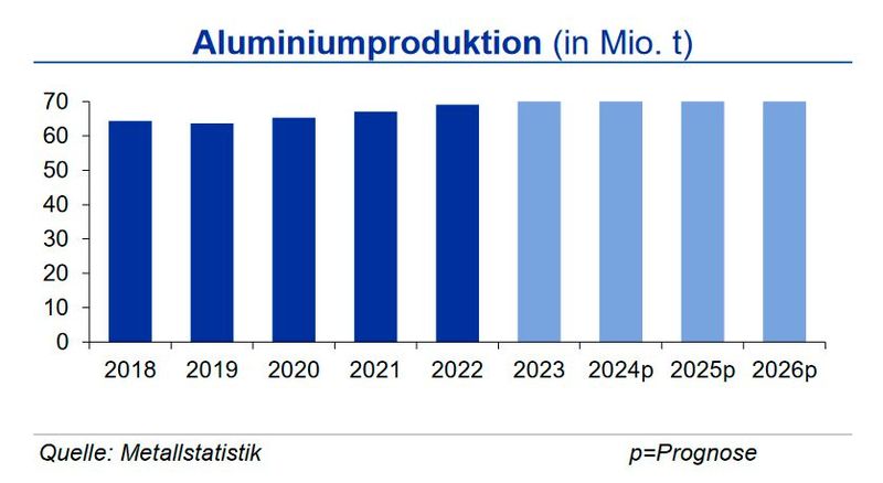 Die weltweite Primäraluminiumherstellung zog auch im März 2024 weiter an, sodass die Produktion nach dem ersten Quartal um 4,1 % über dem Vorjahreszeitraum lag. Wesentliche Treiber waren China und das übrige Asien, während die Erholung in Westeuropa mit 1,3 % unterdurchschnittlich ausfiel. (Bild: siehe Grafik)