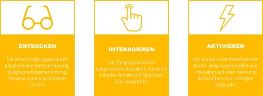 Customer Intelligence beginnt mit dem nötigen Mindset. (Bild:  wob AG)