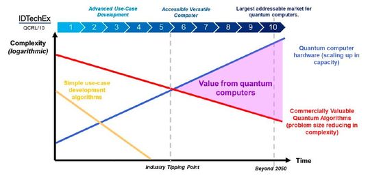 Das Marktforschungsunternehmen IDtechex schätzt, dass Quantencomputing sein volles Potential erst nach 2050 wird entfalten können. Der Kreuzungspunkt der blauen und der roten Linie beschreibt den Punkt, an dem sich mit Quantencomputing mehr Wert generieren lässt als mit konventionellen Methoden.(Bild:  IDtechex)