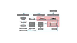 Verfahrensschema der Abwasser-Recyclinganlage für Baumwollfärbereien im indischen Tirupur. Herzstück sind die rot hervorgehobenen, mit Ionenaustauschern bzw. Membranelementen bestückten Einheiten zur Entfärbung und Enthärtung bzw. zur Abtrennung der gelösten Salze. Soo gelingt es, die Abgabe flüssiger Abfälle in die Umwelt vollständig zu vermeiden. (Lanxess)
