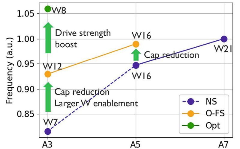 Figure 4: Performance of the RO (ring oscillator) when scaled from A7 to A3 and the effects of performance boosters (as presented at IEDM 2025). (Image:imec)