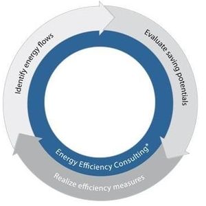 Energiemanagement ist ein kontinuierlicher Verbesserungsprozess – ohne definiertes Ende – der die Energieflüsse in der Anlage fortwährend effizienter macht und somit die Betriebskosten stetig senkt